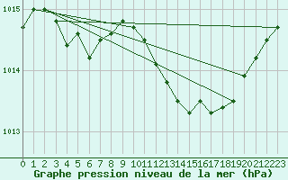 Courbe de la pression atmosphrique pour Besson - La Barillette (03)