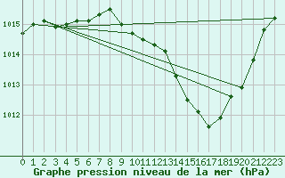 Courbe de la pression atmosphrique pour Sisteron (04)