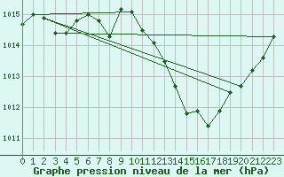 Courbe de la pression atmosphrique pour Aurillac (15)