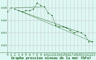 Courbe de la pression atmosphrique pour Rohrbach