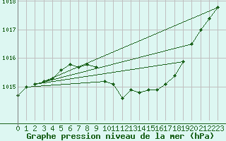 Courbe de la pression atmosphrique pour Ble - Binningen (Sw)