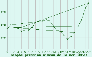Courbe de la pression atmosphrique pour Fameck (57)