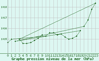 Courbe de la pression atmosphrique pour Christnach (Lu)