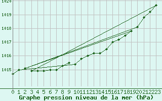 Courbe de la pression atmosphrique pour Keswick