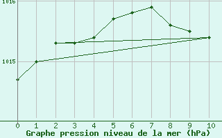 Courbe de la pression atmosphrique pour Krangede