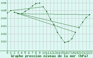 Courbe de la pression atmosphrique pour Preonzo (Sw)