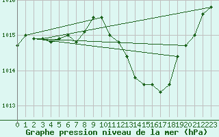 Courbe de la pression atmosphrique pour Montredon des Corbires (11)