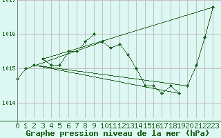 Courbe de la pression atmosphrique pour Saint-Hubert (Be)