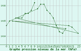 Courbe de la pression atmosphrique pour Florennes (Be)