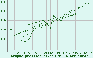 Courbe de la pression atmosphrique pour Fribourg (All)