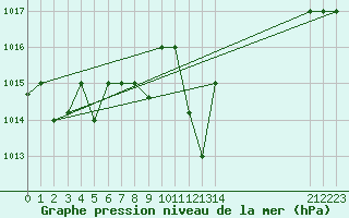 Courbe de la pression atmosphrique pour Meknes