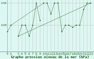 Courbe de la pression atmosphrique pour Capo Carbonara