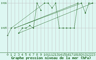 Courbe de la pression atmosphrique pour Capri