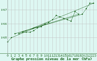 Courbe de la pression atmosphrique pour Lige Bierset (Be)