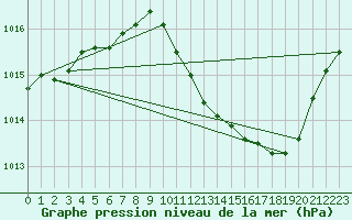 Courbe de la pression atmosphrique pour Die (26)