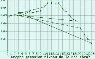 Courbe de la pression atmosphrique pour Guidel (56)