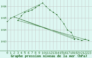 Courbe de la pression atmosphrique pour Melun (77)