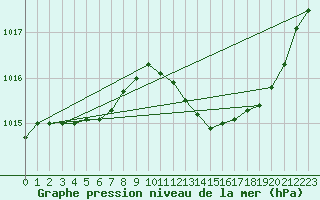 Courbe de la pression atmosphrique pour Dax (40)