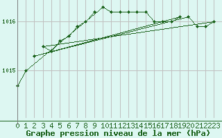 Courbe de la pression atmosphrique pour Kuggoren