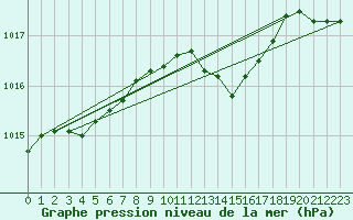 Courbe de la pression atmosphrique pour Six-Fours (83)