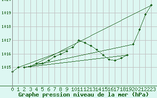 Courbe de la pression atmosphrique pour Agde (34)