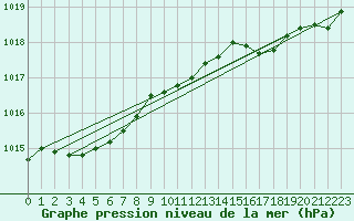 Courbe de la pression atmosphrique pour Helgoland