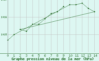 Courbe de la pression atmosphrique pour Dijon-Longevic (21)
