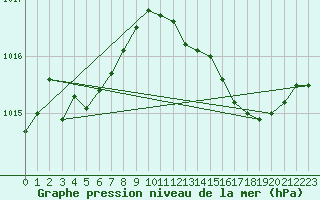 Courbe de la pression atmosphrique pour Lussat (23)