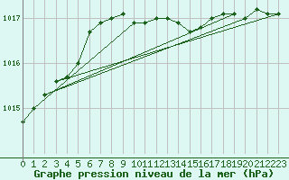 Courbe de la pression atmosphrique pour Vierema Kaarakkala