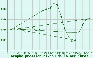 Courbe de la pression atmosphrique pour Jan (Esp)