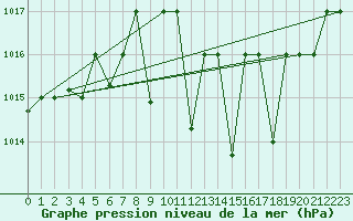 Courbe de la pression atmosphrique pour Gioia Del Colle