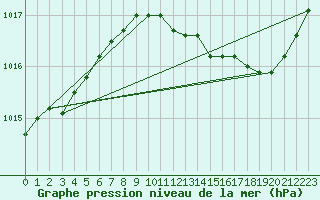 Courbe de la pression atmosphrique pour Romorantin (41)