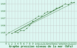 Courbe de la pression atmosphrique pour Saint-Yrieix-le-Djalat (19)