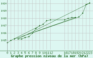 Courbe de la pression atmosphrique pour Orschwiller (67)