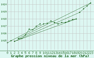 Courbe de la pression atmosphrique pour Stuttgart / Schnarrenberg