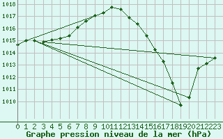 Courbe de la pression atmosphrique pour Spa - La Sauvenire (Be)