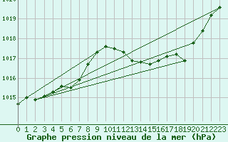 Courbe de la pression atmosphrique pour Crest (26)