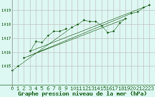 Courbe de la pression atmosphrique pour Wernigerode