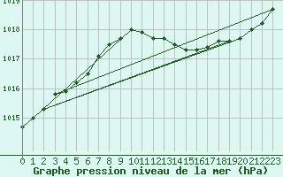 Courbe de la pression atmosphrique pour Marignane (13)