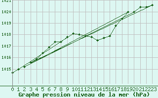 Courbe de la pression atmosphrique pour Temelin