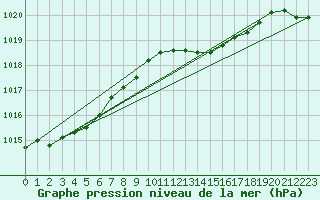 Courbe de la pression atmosphrique pour Seichamps (54)