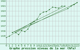 Courbe de la pression atmosphrique pour Capel Curig