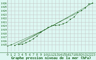 Courbe de la pression atmosphrique pour Charmant (16)