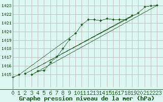 Courbe de la pression atmosphrique pour Montrodat (48)