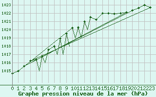 Courbe de la pression atmosphrique pour Sogndal / Haukasen