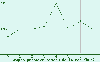 Courbe de la pression atmosphrique pour Dashkhovuz