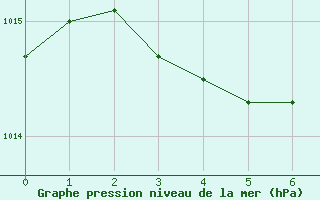 Courbe de la pression atmosphrique pour Saint-Haon (43)