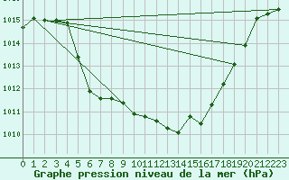 Courbe de la pression atmosphrique pour Dagali