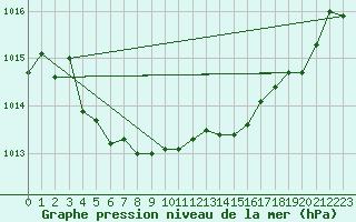 Courbe de la pression atmosphrique pour Ble / Mulhouse (68)