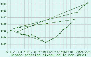 Courbe de la pression atmosphrique pour Norsjoe